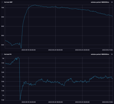 A set of graphs showing a hot tub's pH and ORP over time, with a significant spike in both near the beginning